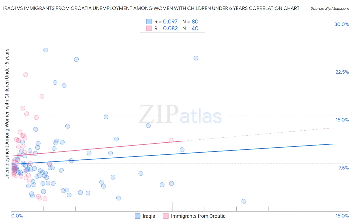 Iraqi vs Immigrants from Croatia Unemployment Among Women with Children Under 6 years