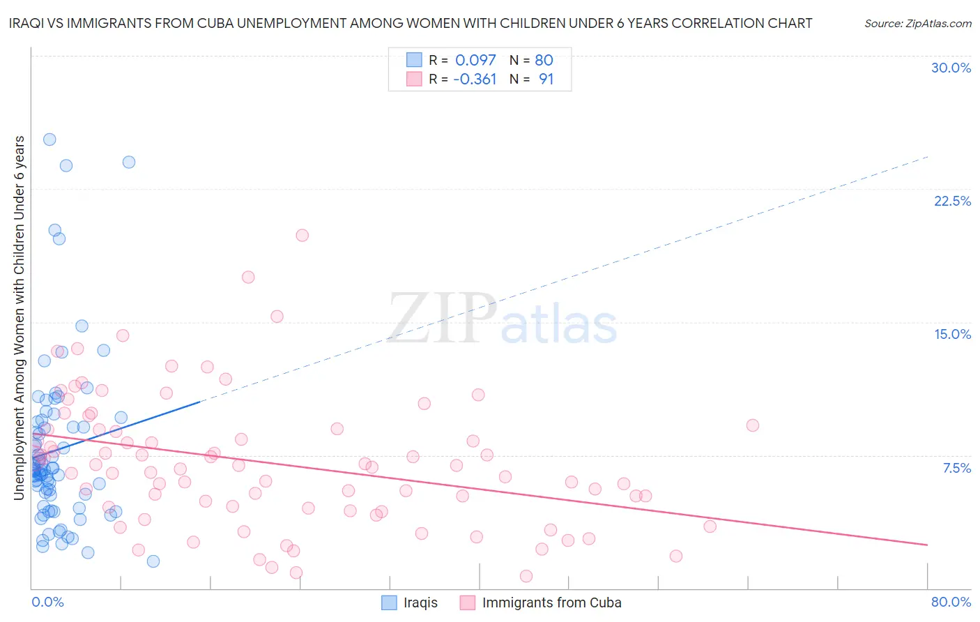 Iraqi vs Immigrants from Cuba Unemployment Among Women with Children Under 6 years
