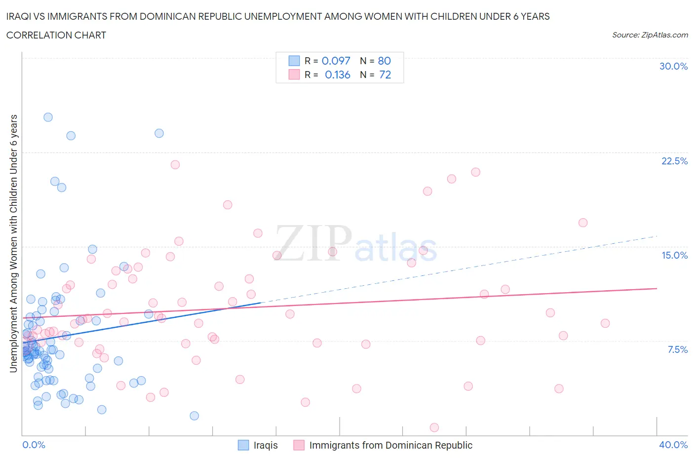 Iraqi vs Immigrants from Dominican Republic Unemployment Among Women with Children Under 6 years