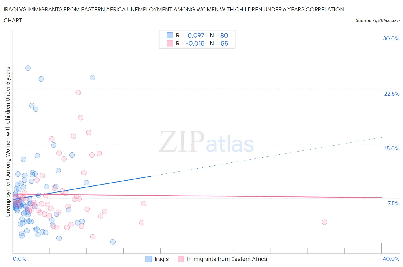 Iraqi vs Immigrants from Eastern Africa Unemployment Among Women with Children Under 6 years