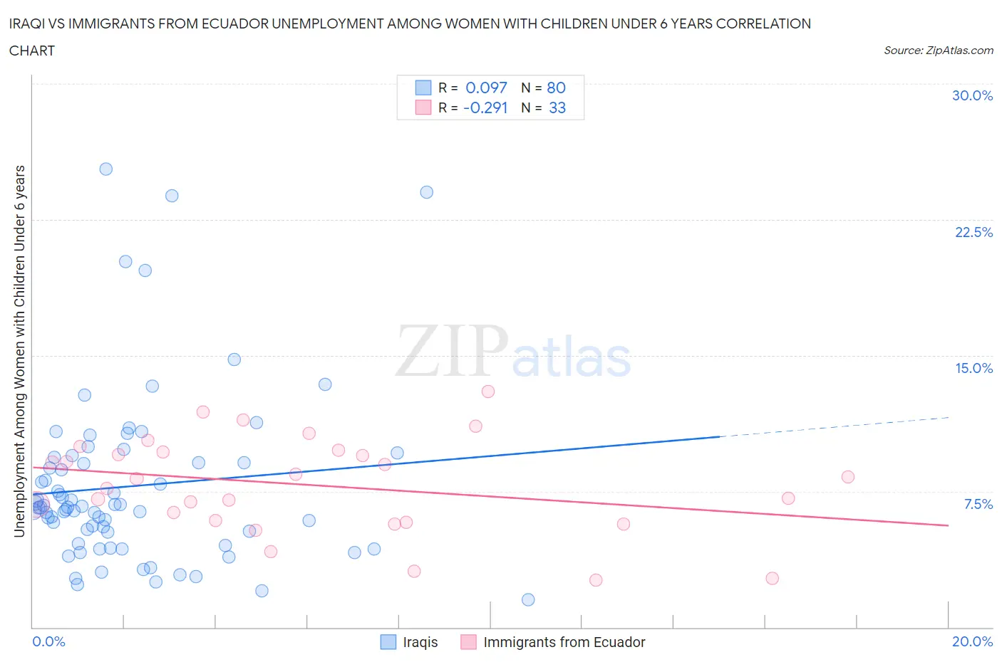 Iraqi vs Immigrants from Ecuador Unemployment Among Women with Children Under 6 years