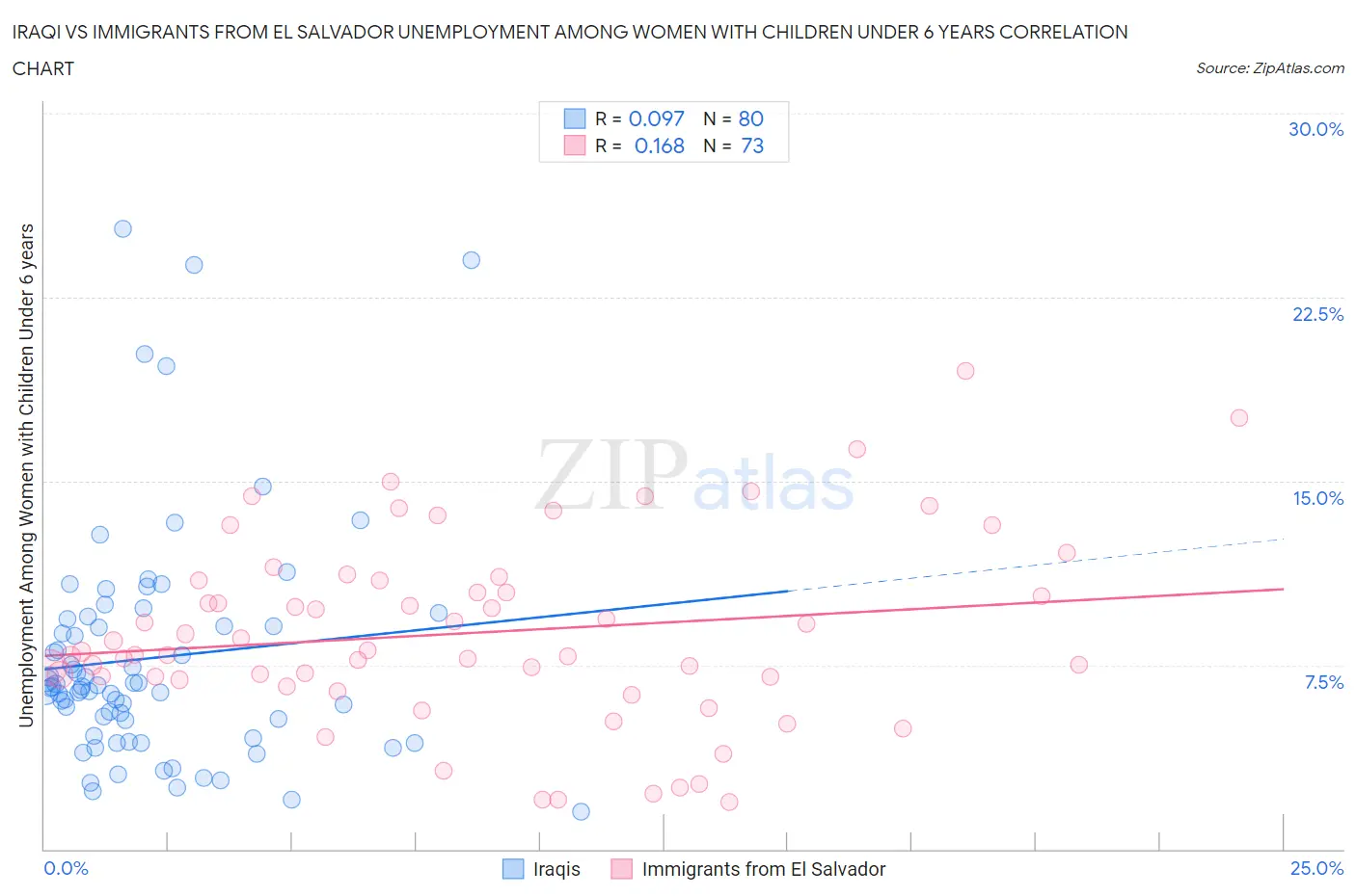 Iraqi vs Immigrants from El Salvador Unemployment Among Women with Children Under 6 years