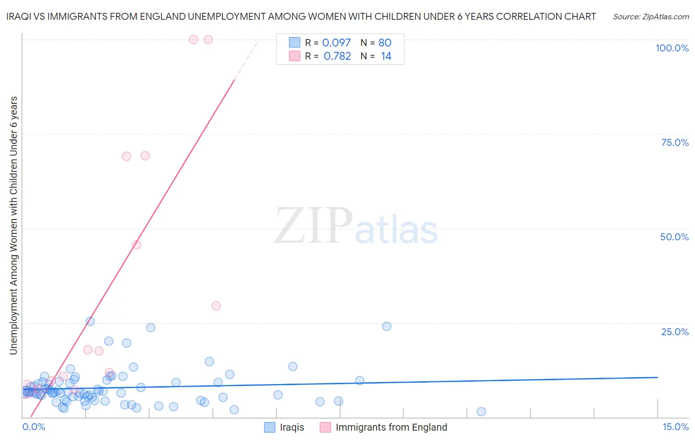 Iraqi vs Immigrants from England Unemployment Among Women with Children Under 6 years