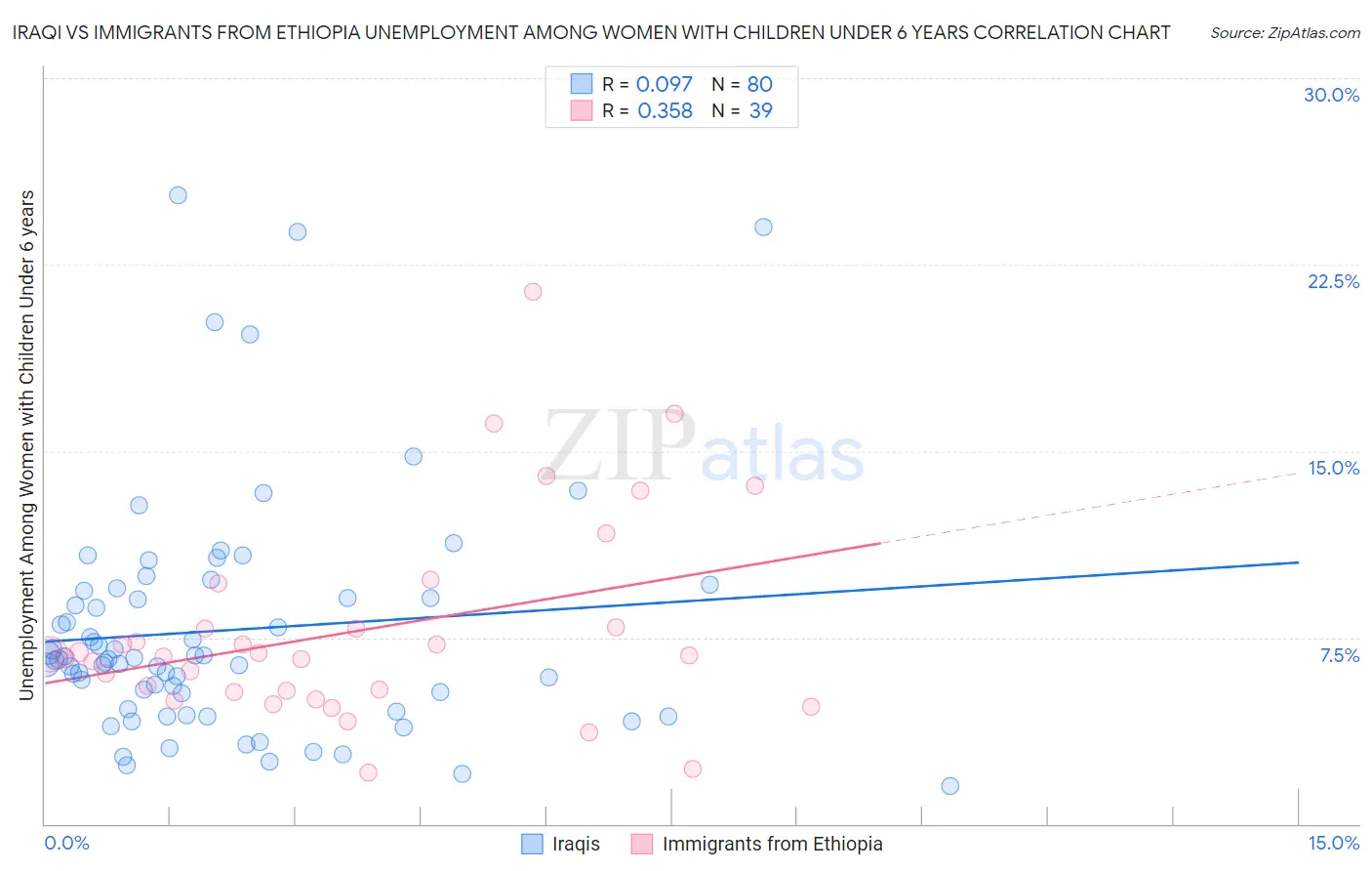 Iraqi vs Immigrants from Ethiopia Unemployment Among Women with Children Under 6 years