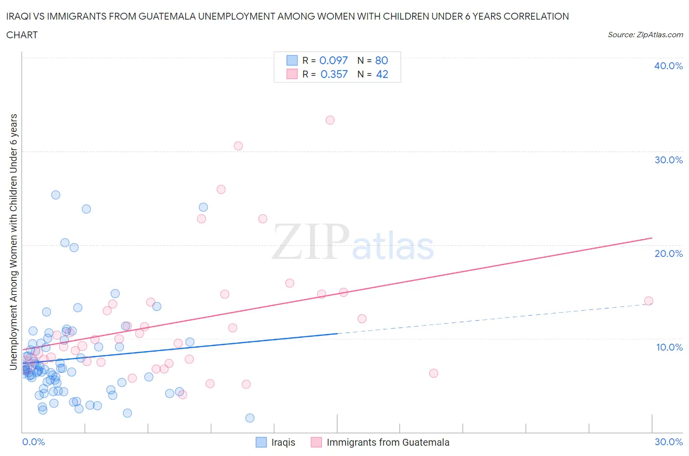 Iraqi vs Immigrants from Guatemala Unemployment Among Women with Children Under 6 years