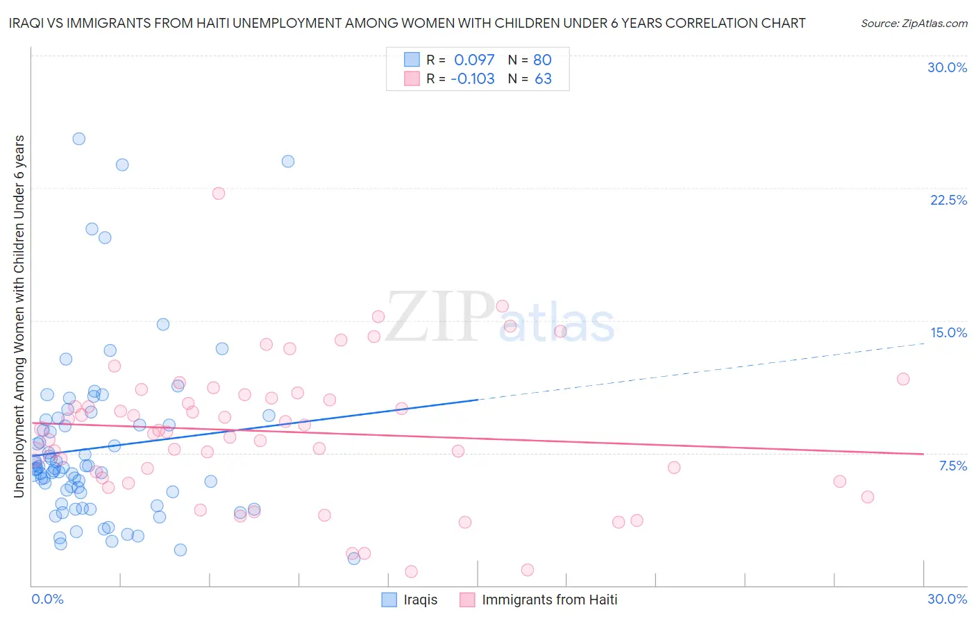 Iraqi vs Immigrants from Haiti Unemployment Among Women with Children Under 6 years