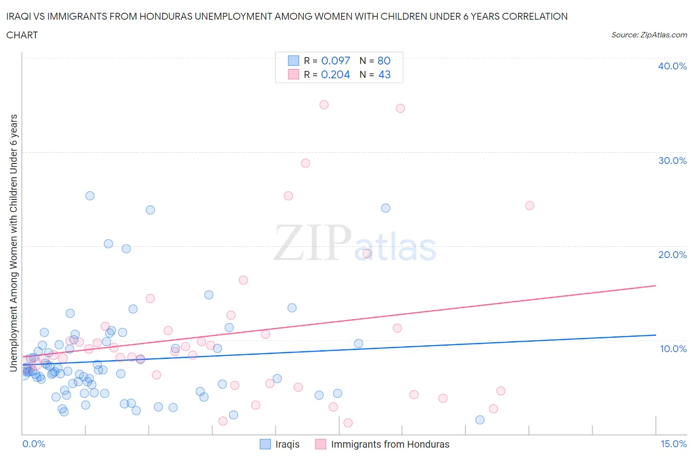 Iraqi vs Immigrants from Honduras Unemployment Among Women with Children Under 6 years