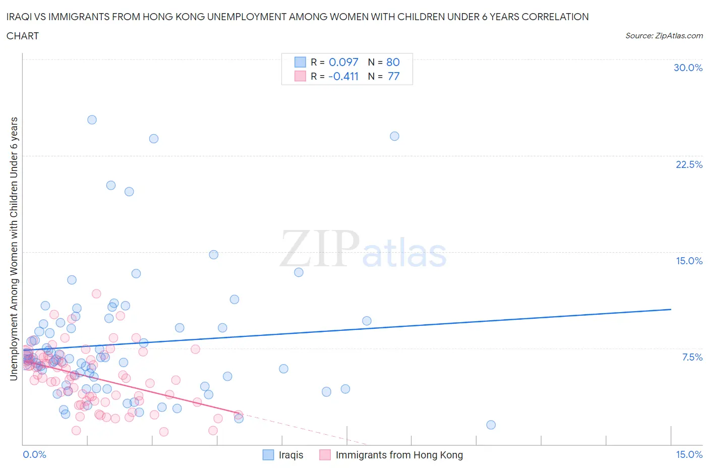 Iraqi vs Immigrants from Hong Kong Unemployment Among Women with Children Under 6 years