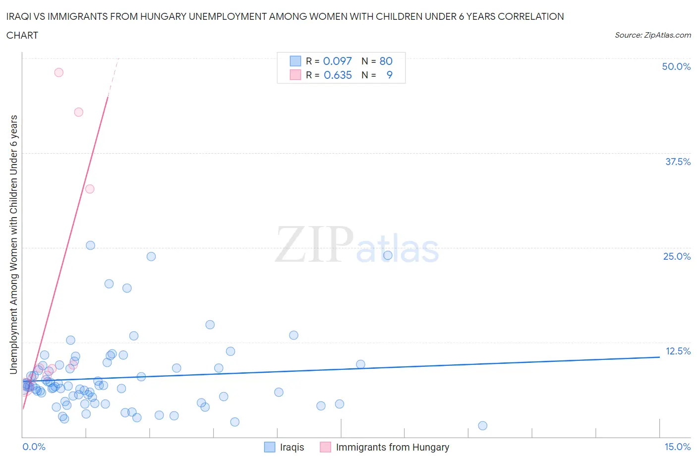 Iraqi vs Immigrants from Hungary Unemployment Among Women with Children Under 6 years