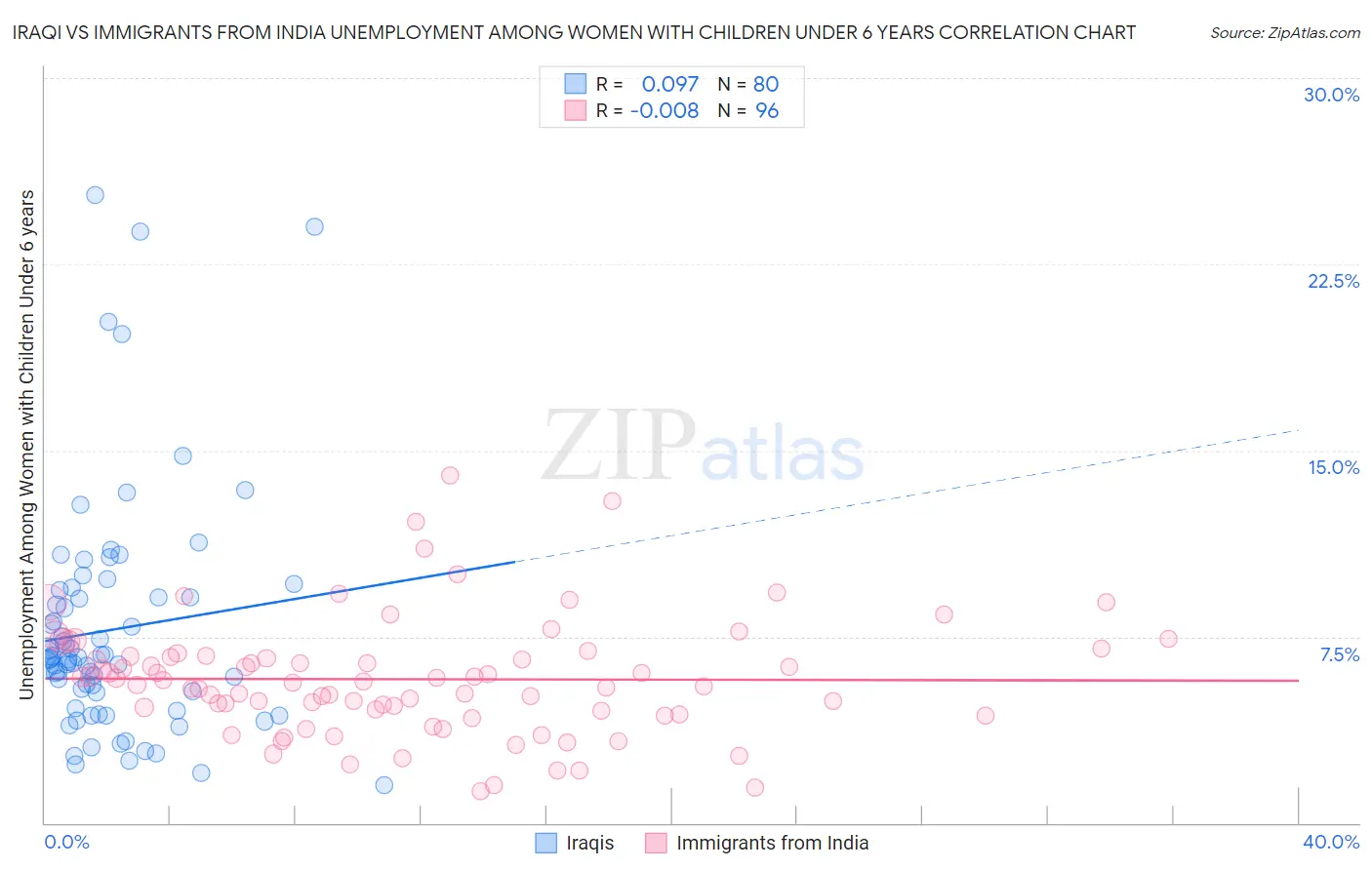 Iraqi vs Immigrants from India Unemployment Among Women with Children Under 6 years