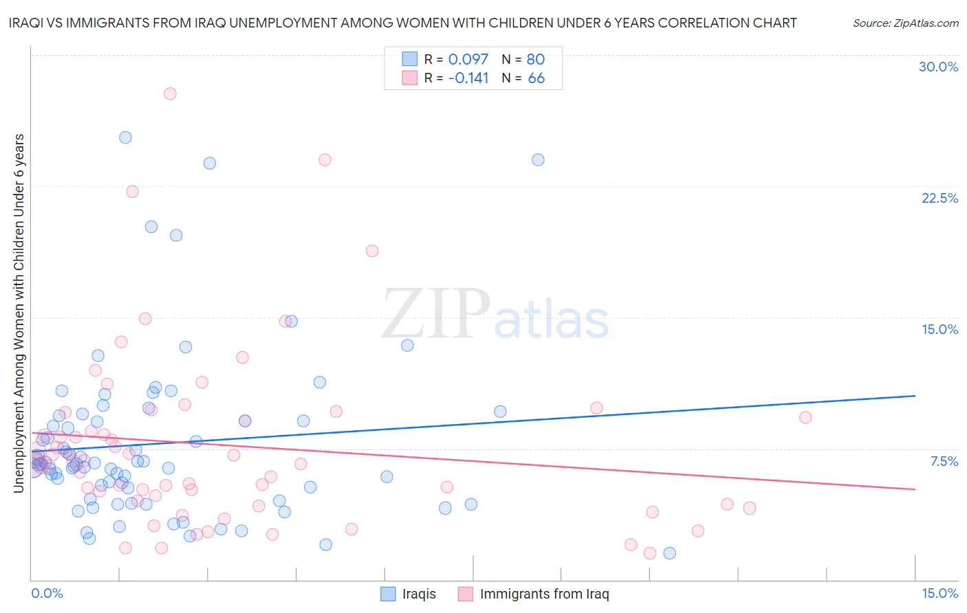 Iraqi vs Immigrants from Iraq Unemployment Among Women with Children Under 6 years