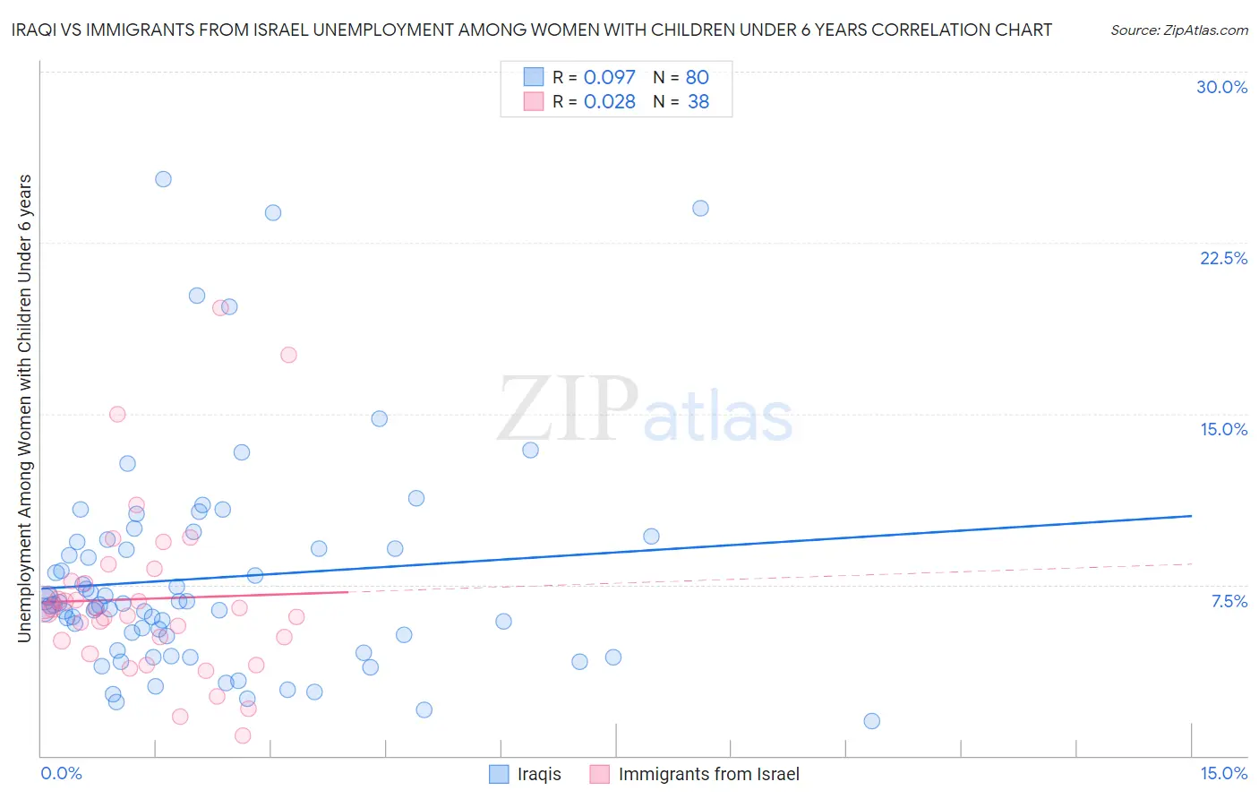 Iraqi vs Immigrants from Israel Unemployment Among Women with Children Under 6 years