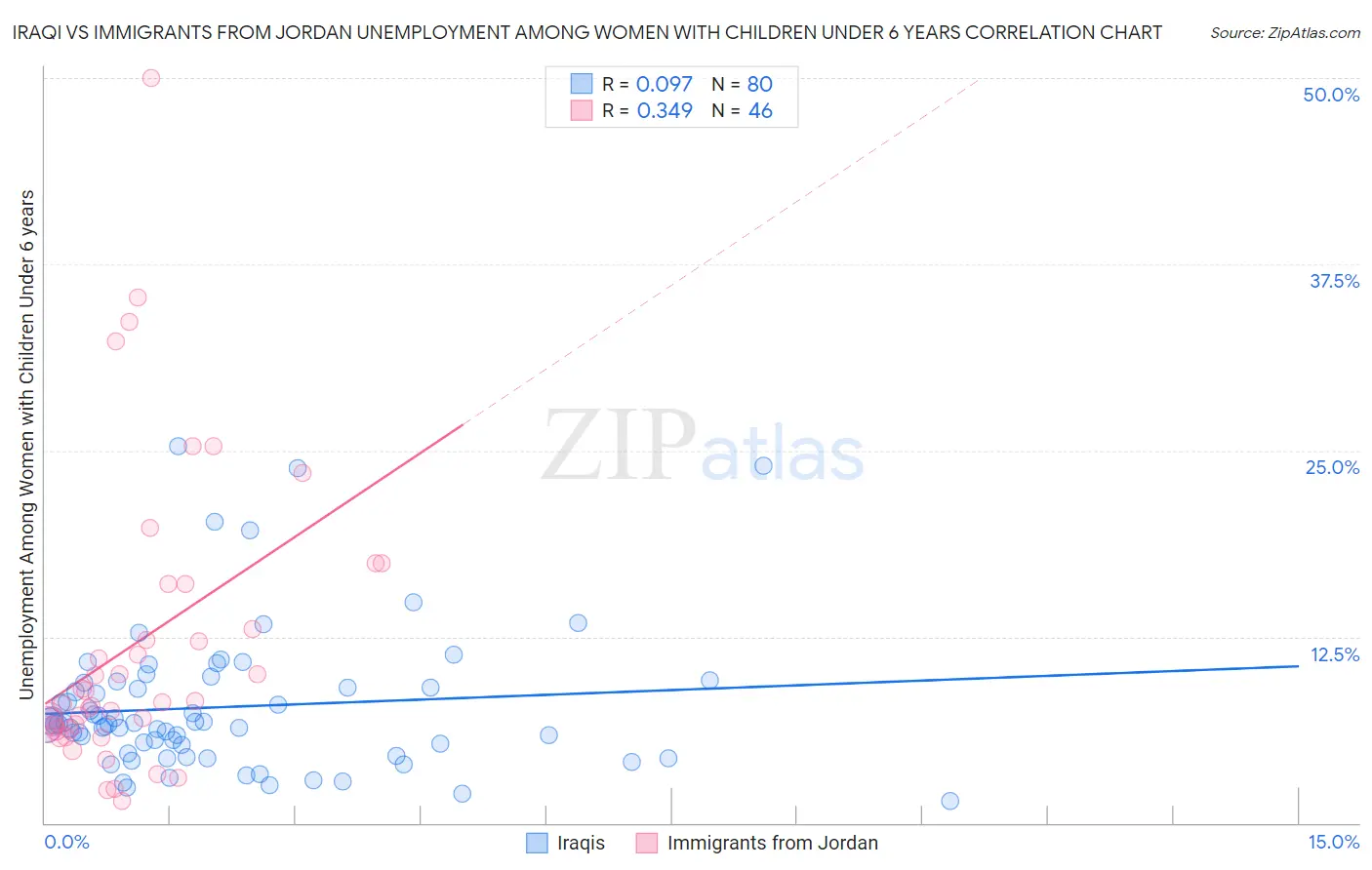 Iraqi vs Immigrants from Jordan Unemployment Among Women with Children Under 6 years