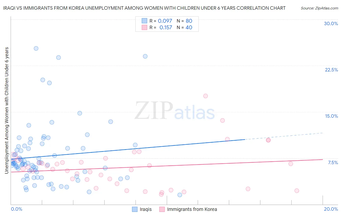 Iraqi vs Immigrants from Korea Unemployment Among Women with Children Under 6 years