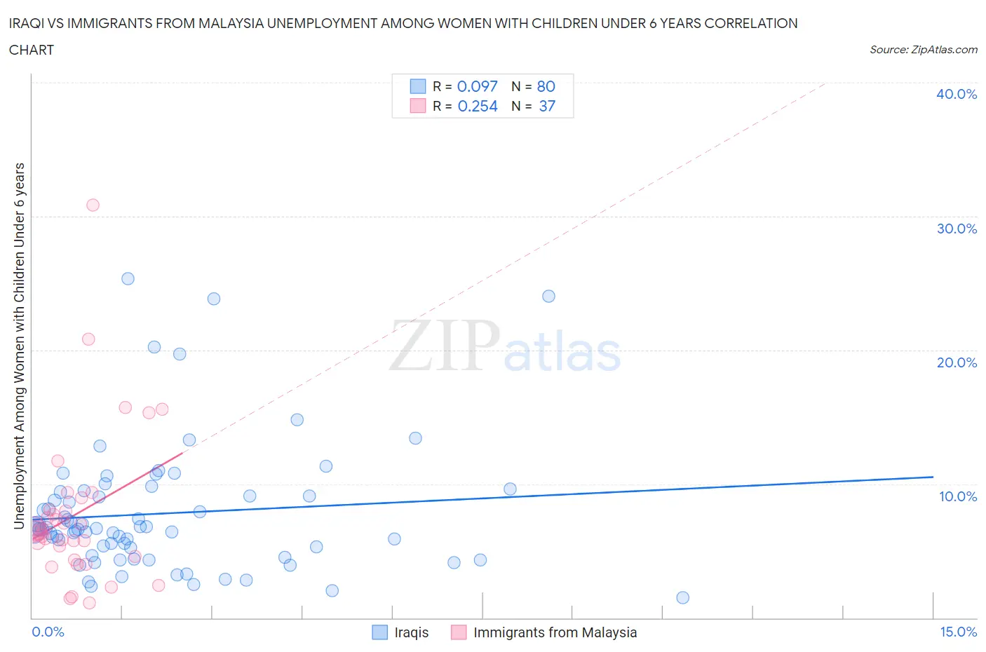 Iraqi vs Immigrants from Malaysia Unemployment Among Women with Children Under 6 years