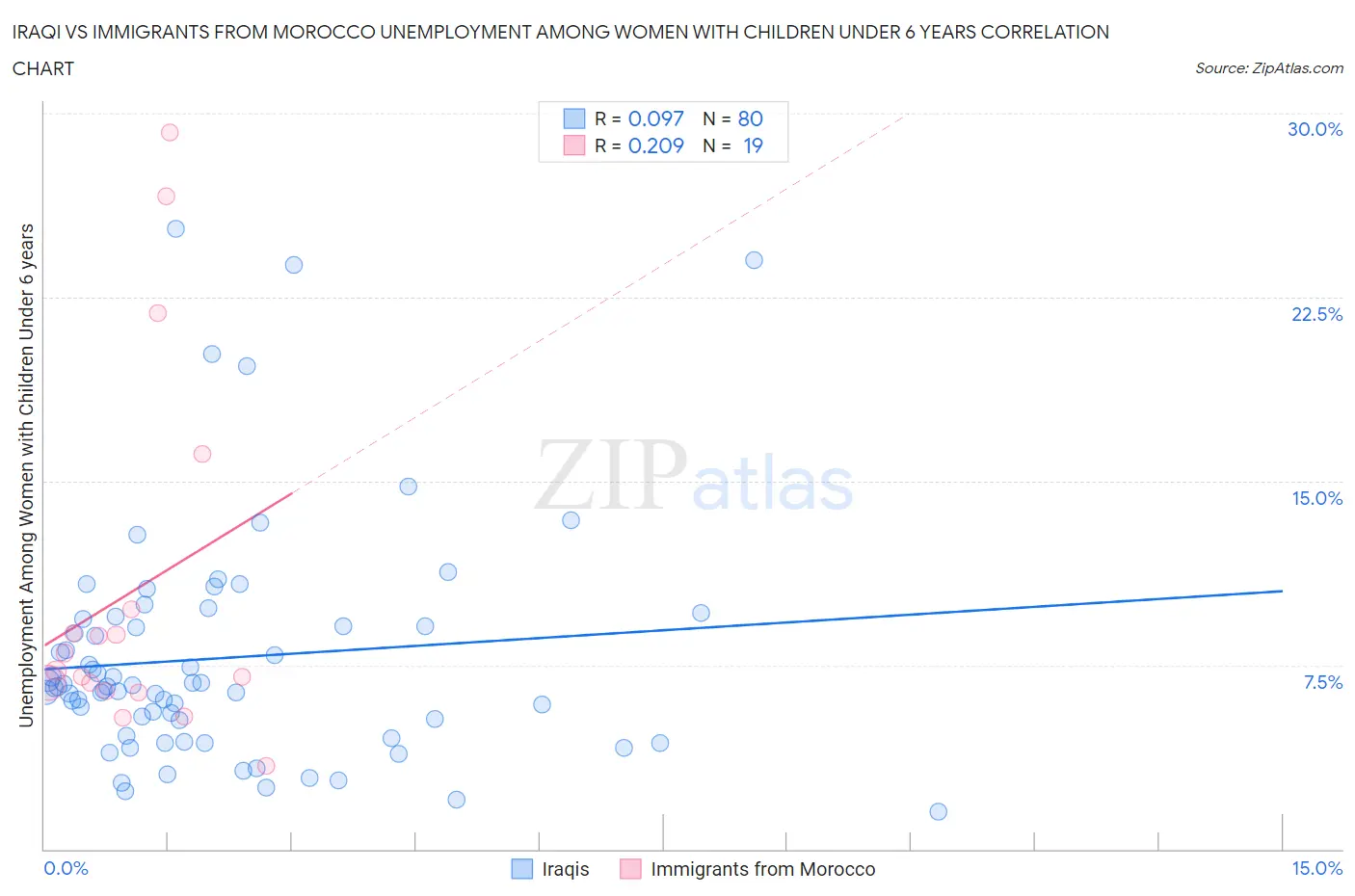 Iraqi vs Immigrants from Morocco Unemployment Among Women with Children Under 6 years