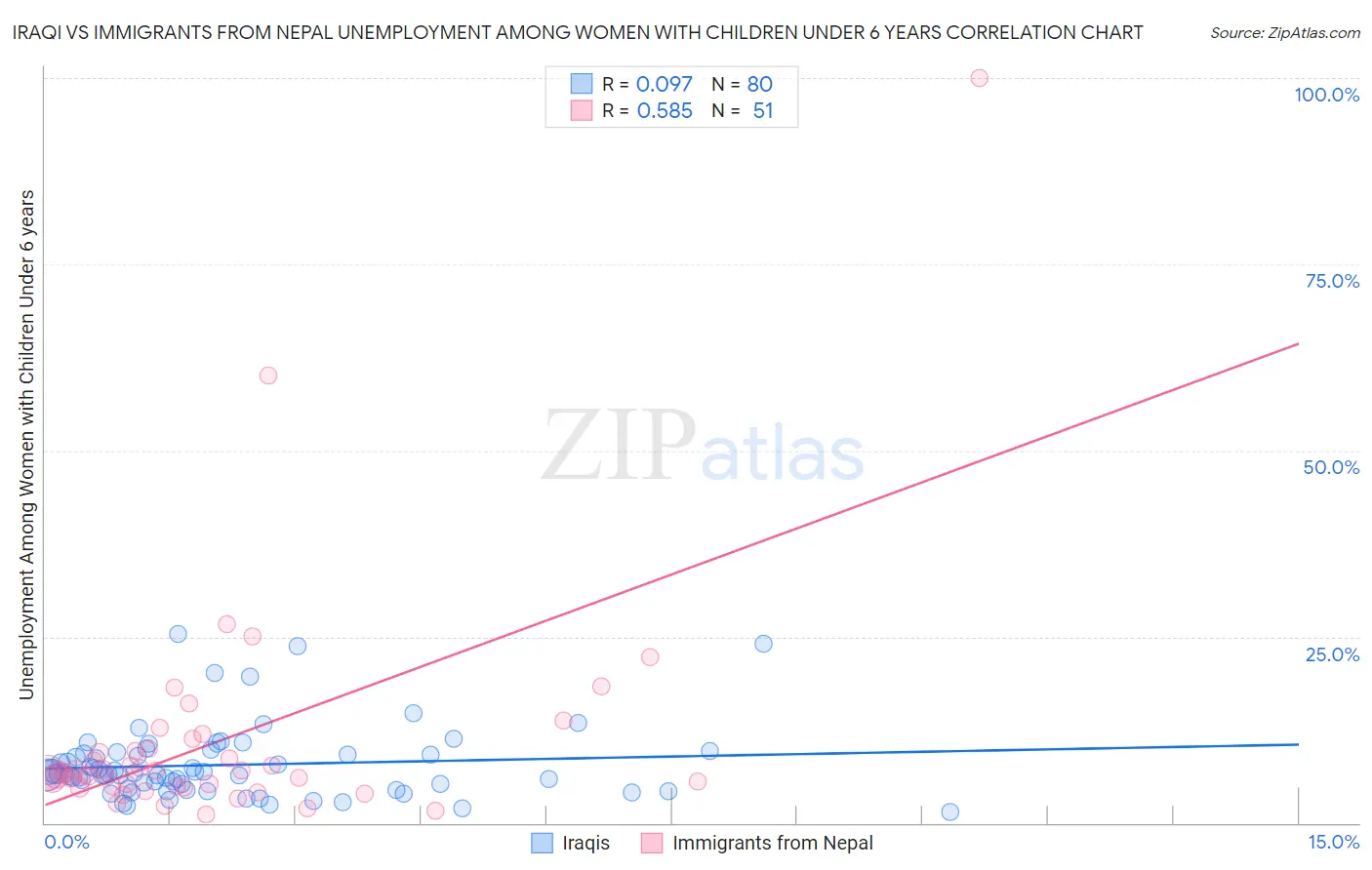 Iraqi vs Immigrants from Nepal Unemployment Among Women with Children Under 6 years