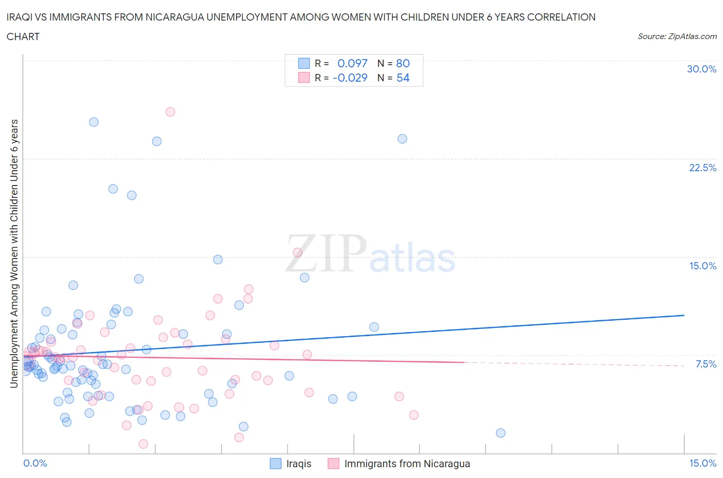 Iraqi vs Immigrants from Nicaragua Unemployment Among Women with Children Under 6 years