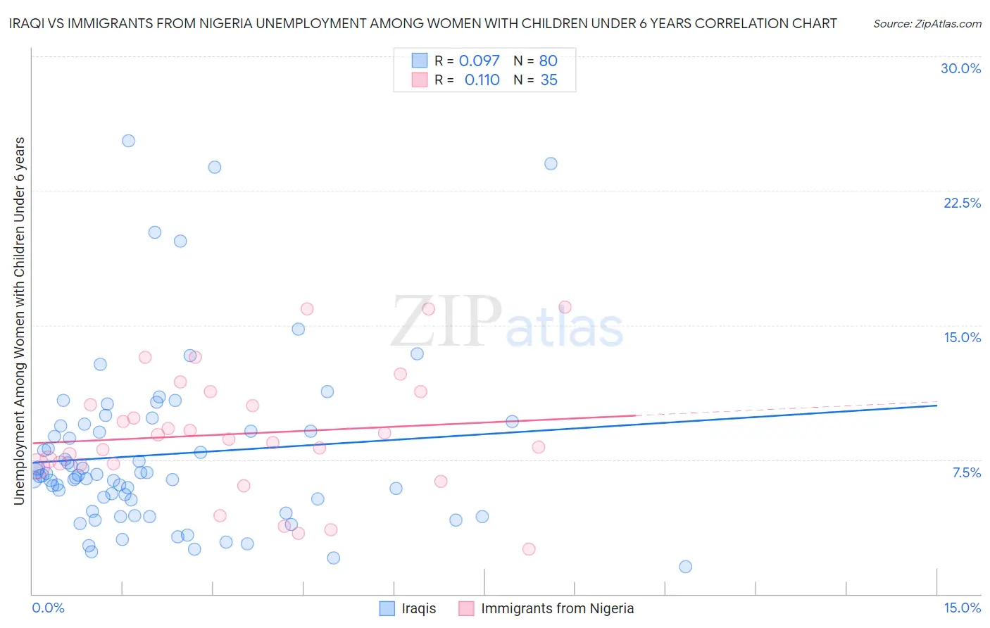 Iraqi vs Immigrants from Nigeria Unemployment Among Women with Children Under 6 years