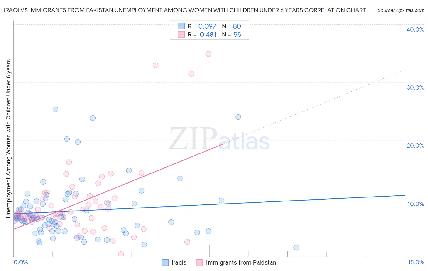 Iraqi vs Immigrants from Pakistan Unemployment Among Women with Children Under 6 years