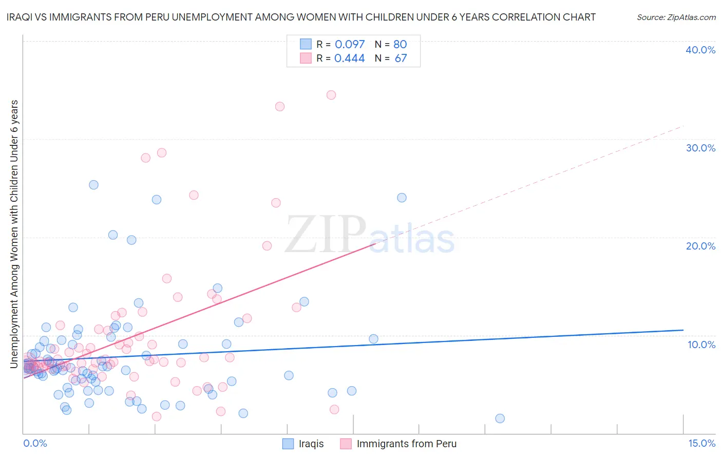 Iraqi vs Immigrants from Peru Unemployment Among Women with Children Under 6 years