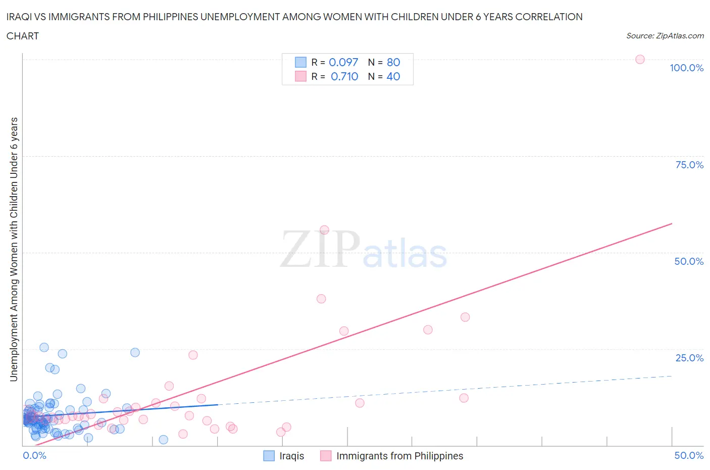 Iraqi vs Immigrants from Philippines Unemployment Among Women with Children Under 6 years