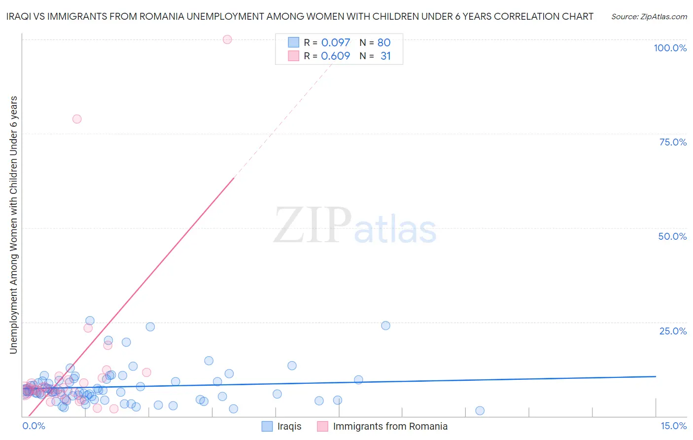 Iraqi vs Immigrants from Romania Unemployment Among Women with Children Under 6 years