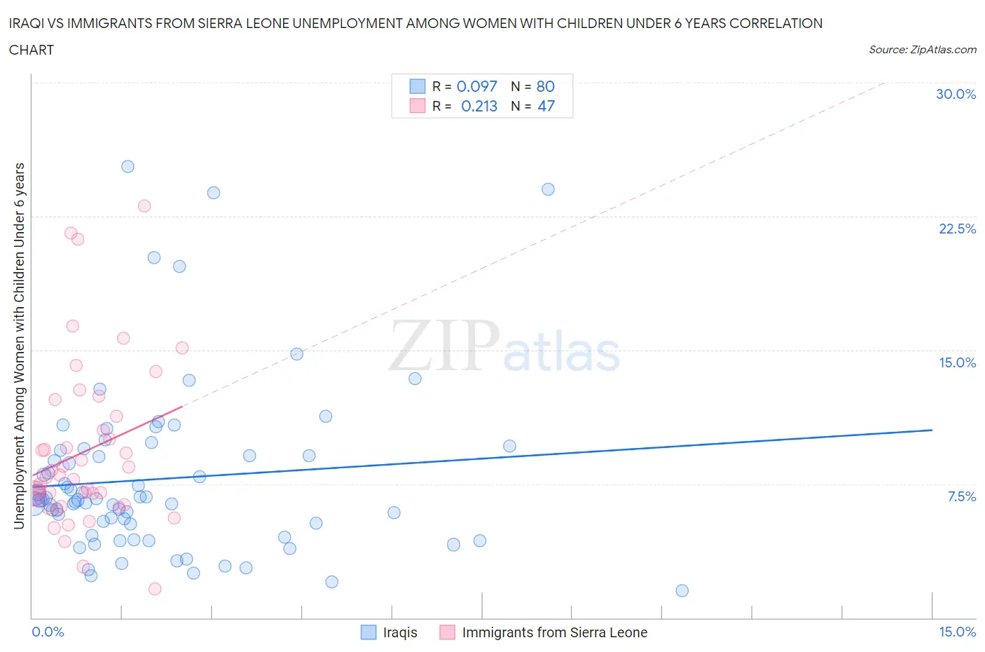Iraqi vs Immigrants from Sierra Leone Unemployment Among Women with Children Under 6 years