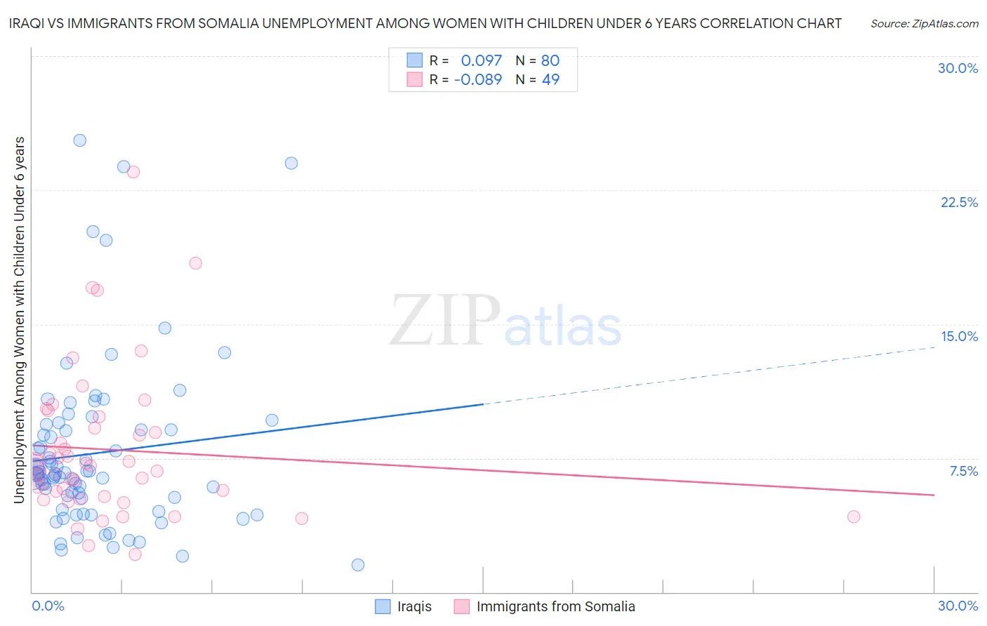 Iraqi vs Immigrants from Somalia Unemployment Among Women with Children Under 6 years