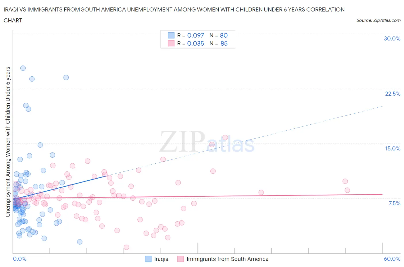 Iraqi vs Immigrants from South America Unemployment Among Women with Children Under 6 years