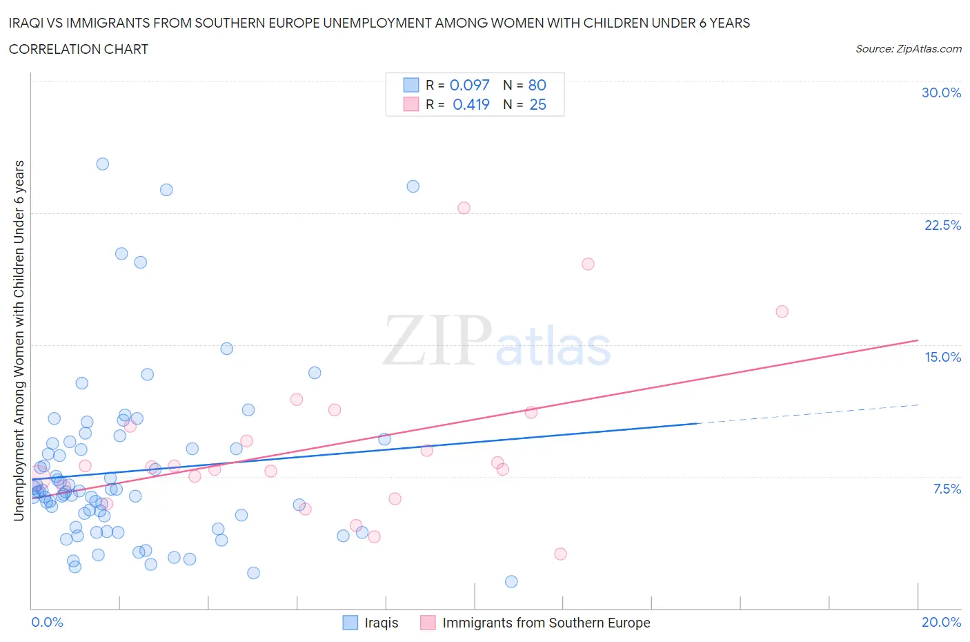 Iraqi vs Immigrants from Southern Europe Unemployment Among Women with Children Under 6 years