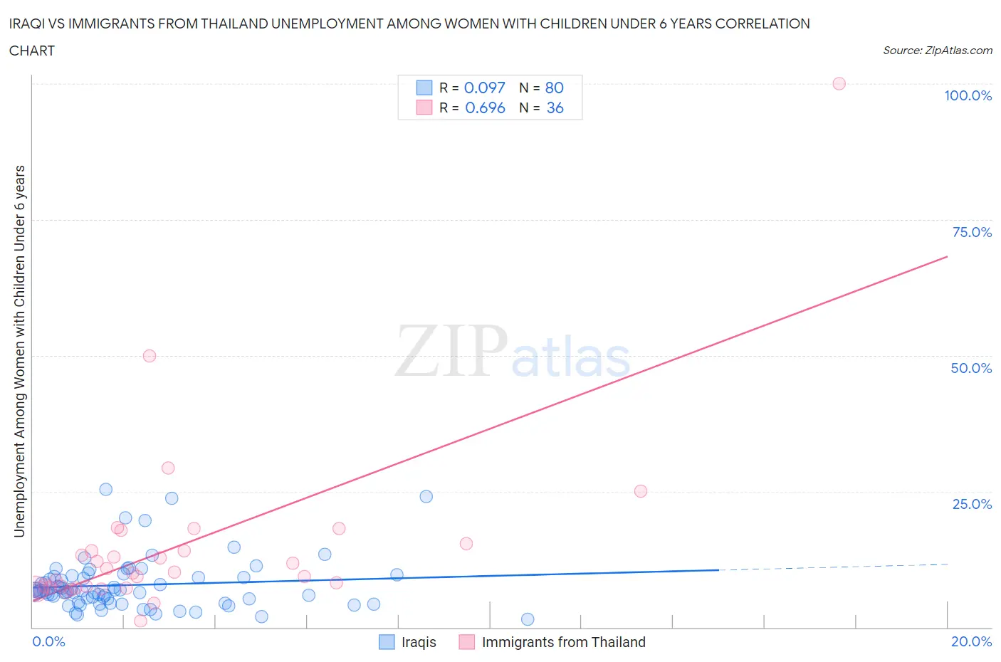 Iraqi vs Immigrants from Thailand Unemployment Among Women with Children Under 6 years