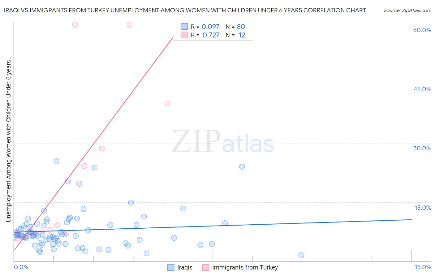 Iraqi vs Immigrants from Turkey Unemployment Among Women with Children Under 6 years