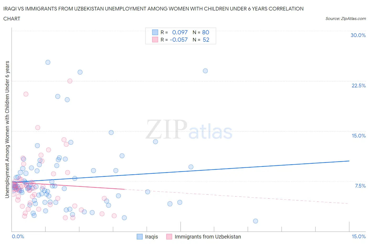 Iraqi vs Immigrants from Uzbekistan Unemployment Among Women with Children Under 6 years