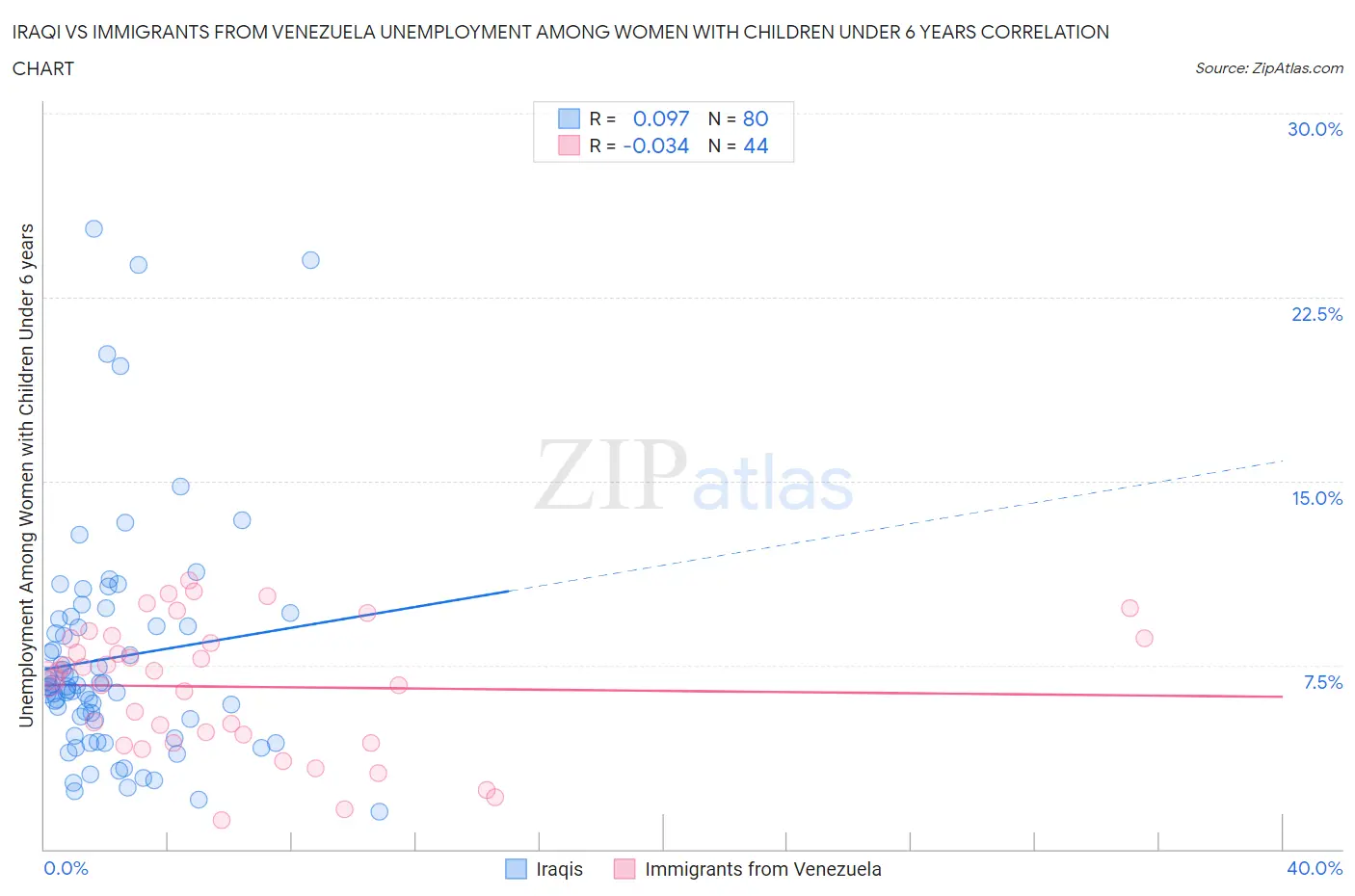 Iraqi vs Immigrants from Venezuela Unemployment Among Women with Children Under 6 years