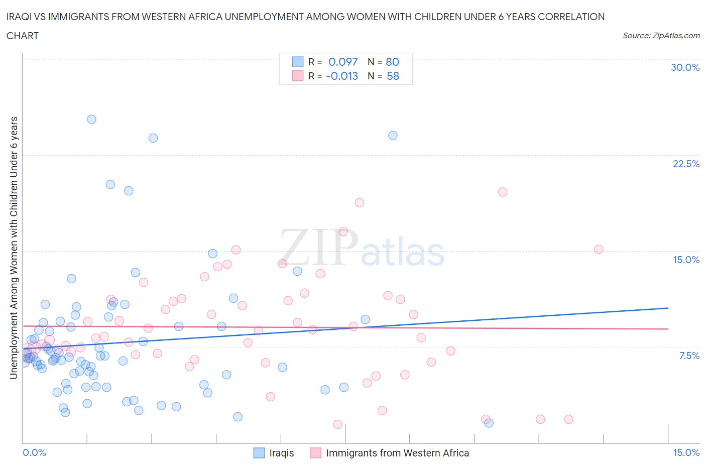 Iraqi vs Immigrants from Western Africa Unemployment Among Women with Children Under 6 years