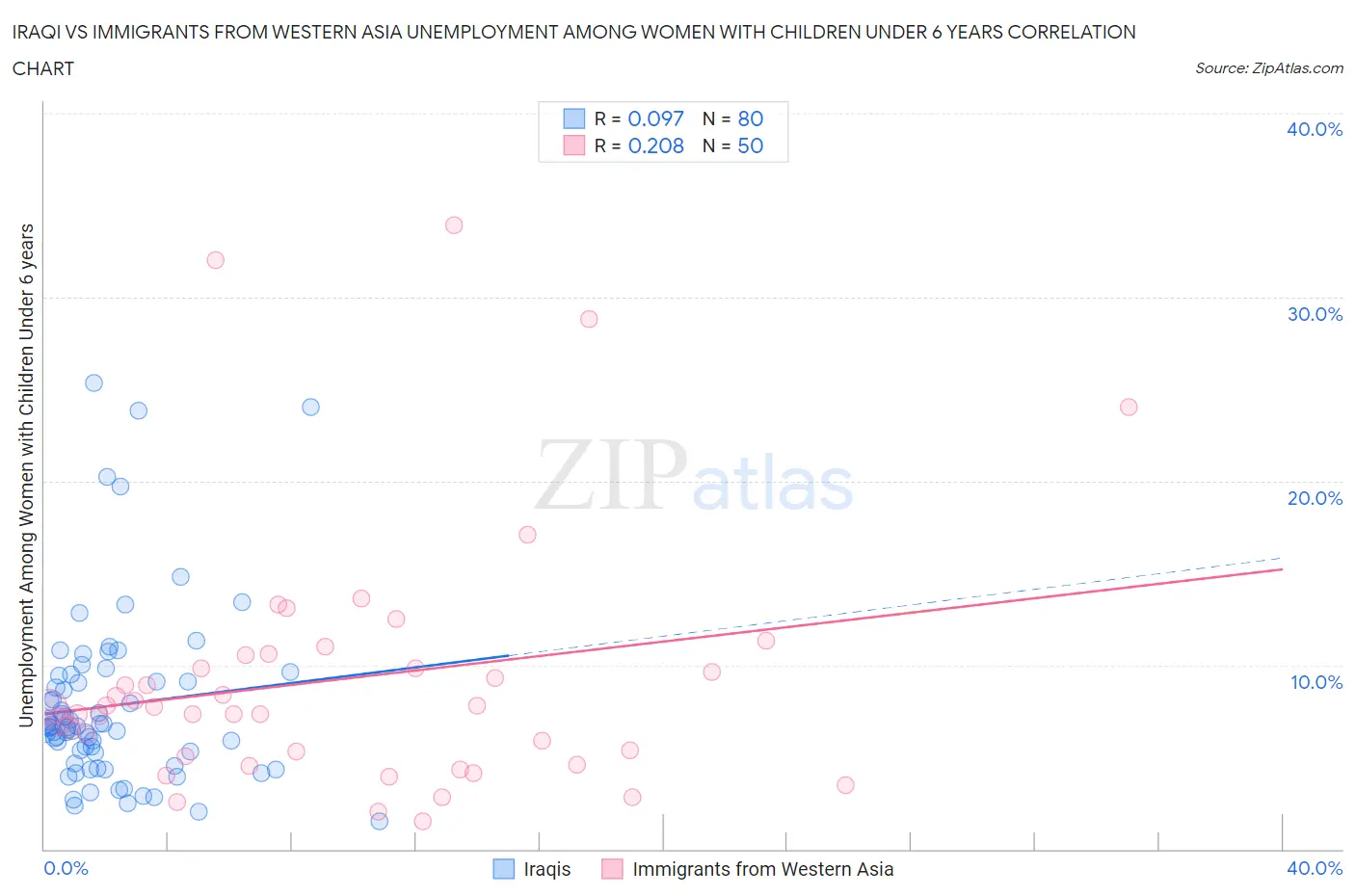 Iraqi vs Immigrants from Western Asia Unemployment Among Women with Children Under 6 years