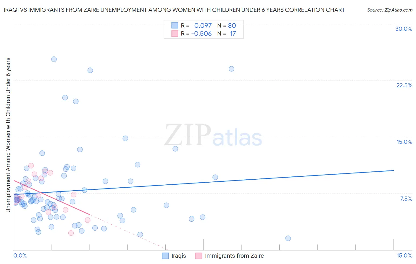 Iraqi vs Immigrants from Zaire Unemployment Among Women with Children Under 6 years