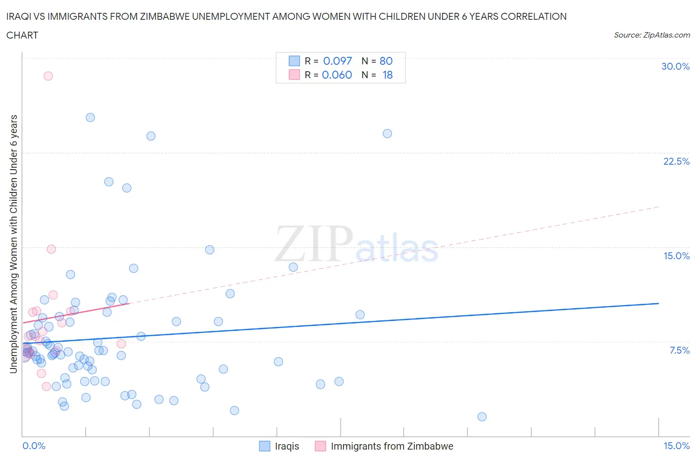 Iraqi vs Immigrants from Zimbabwe Unemployment Among Women with Children Under 6 years