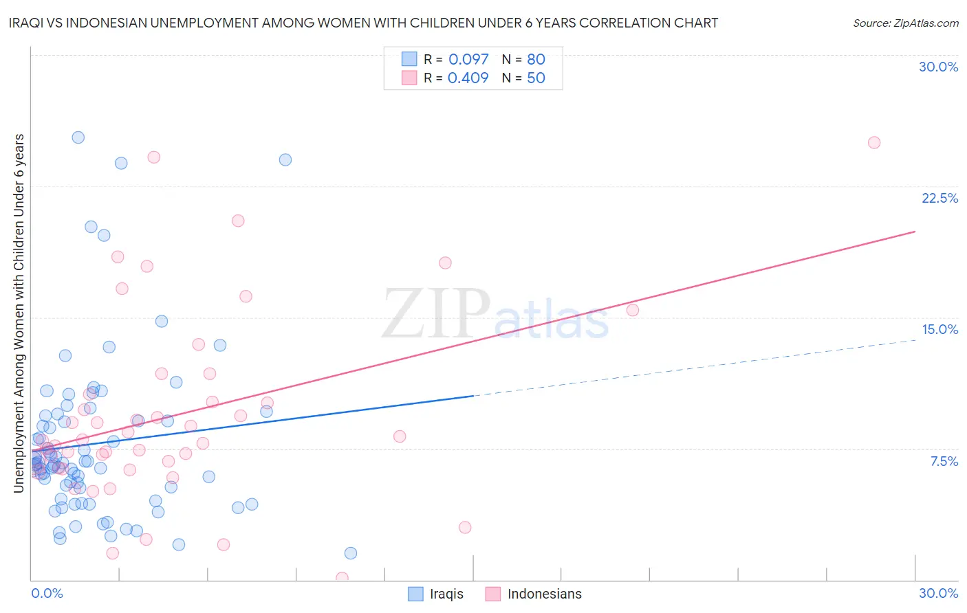 Iraqi vs Indonesian Unemployment Among Women with Children Under 6 years