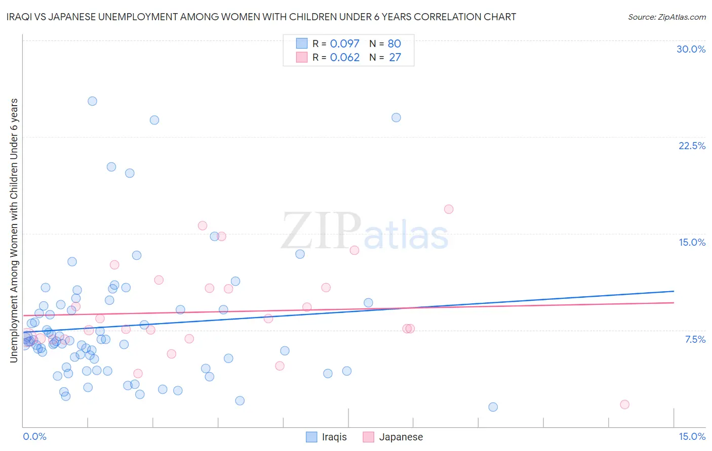 Iraqi vs Japanese Unemployment Among Women with Children Under 6 years