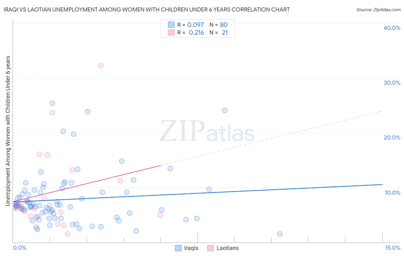 Iraqi vs Laotian Unemployment Among Women with Children Under 6 years