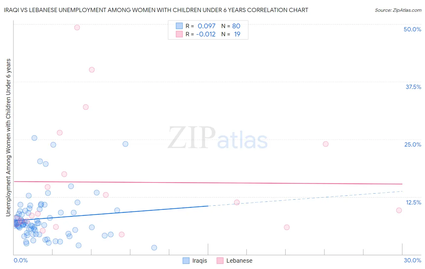 Iraqi vs Lebanese Unemployment Among Women with Children Under 6 years