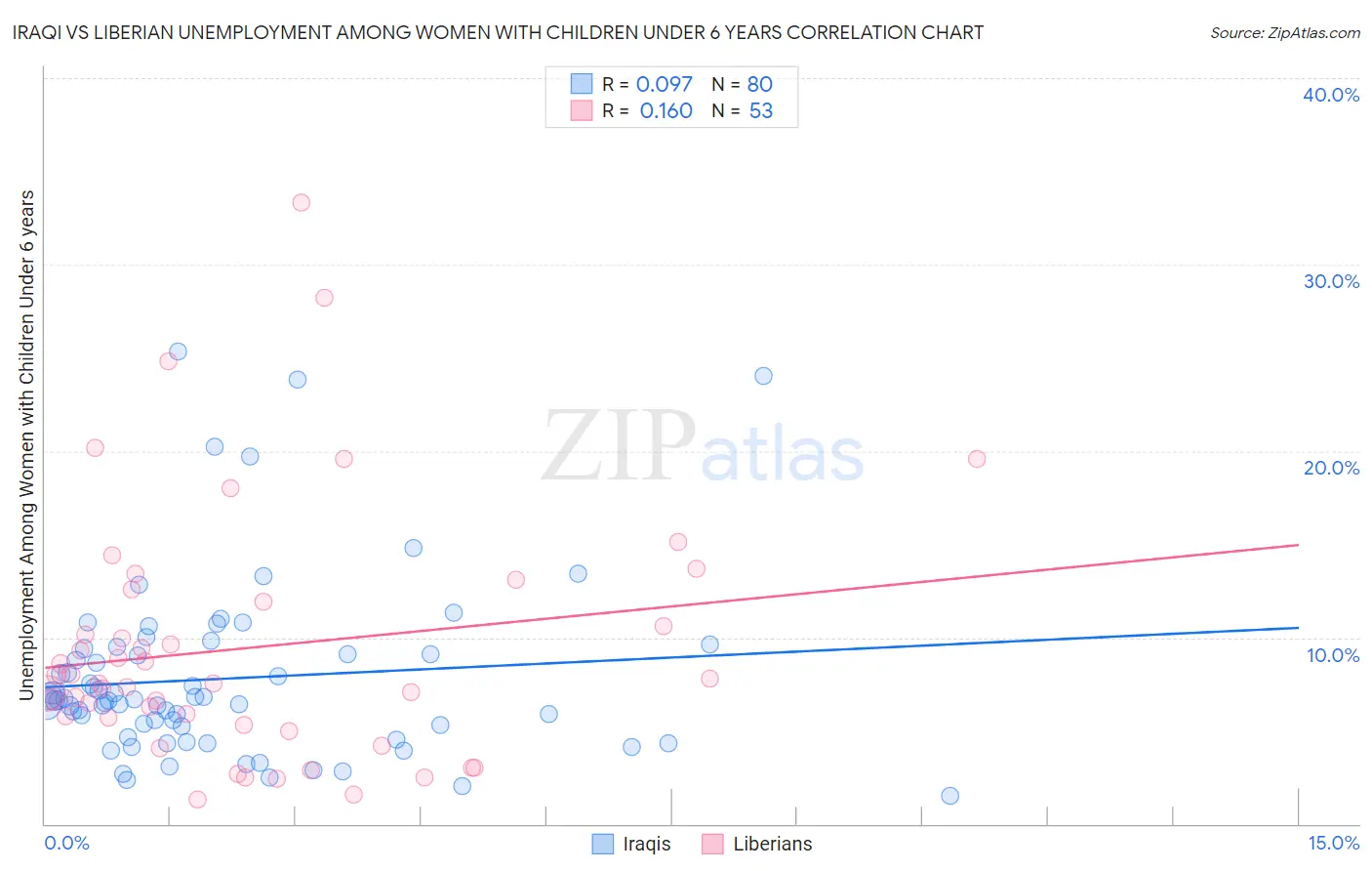 Iraqi vs Liberian Unemployment Among Women with Children Under 6 years