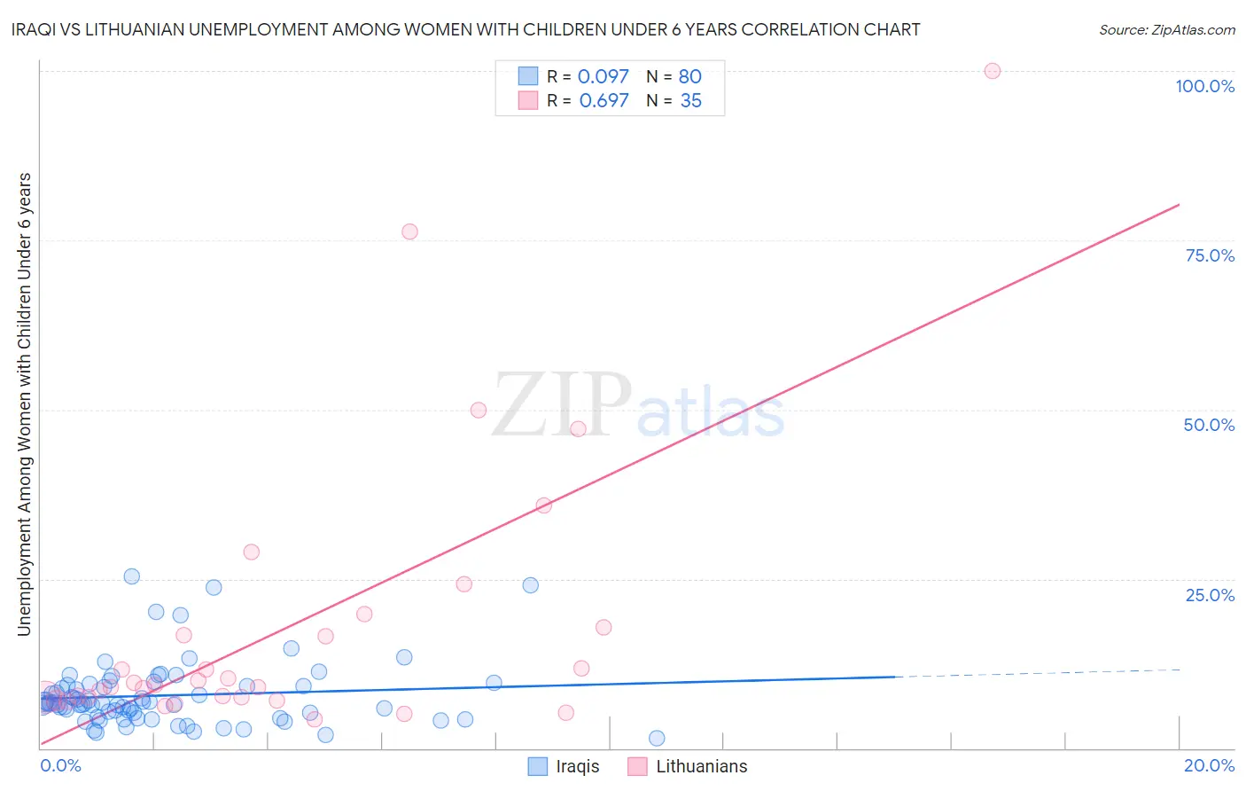 Iraqi vs Lithuanian Unemployment Among Women with Children Under 6 years