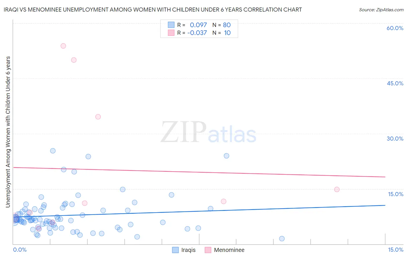 Iraqi vs Menominee Unemployment Among Women with Children Under 6 years