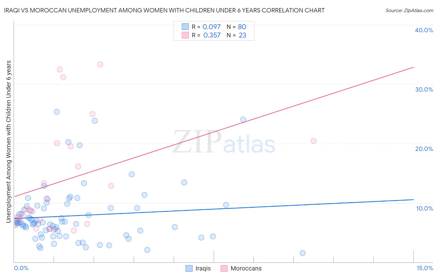 Iraqi vs Moroccan Unemployment Among Women with Children Under 6 years