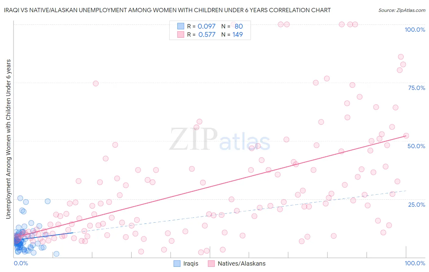 Iraqi vs Native/Alaskan Unemployment Among Women with Children Under 6 years