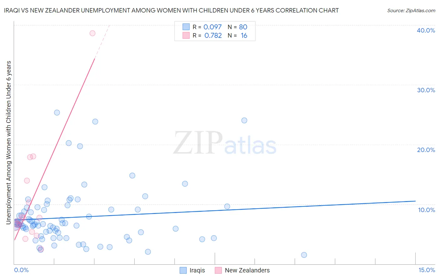 Iraqi vs New Zealander Unemployment Among Women with Children Under 6 years