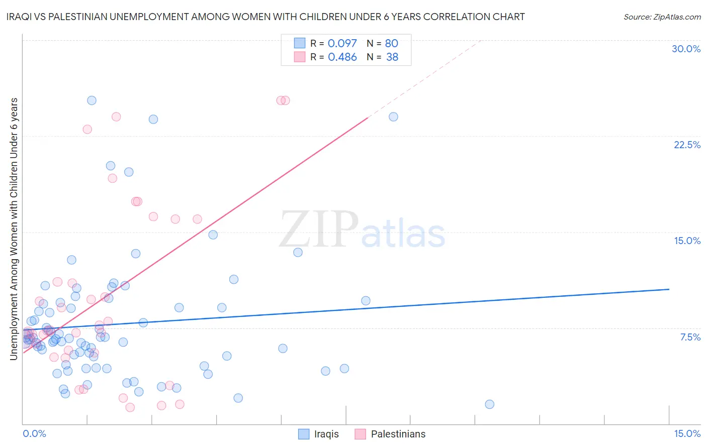 Iraqi vs Palestinian Unemployment Among Women with Children Under 6 years